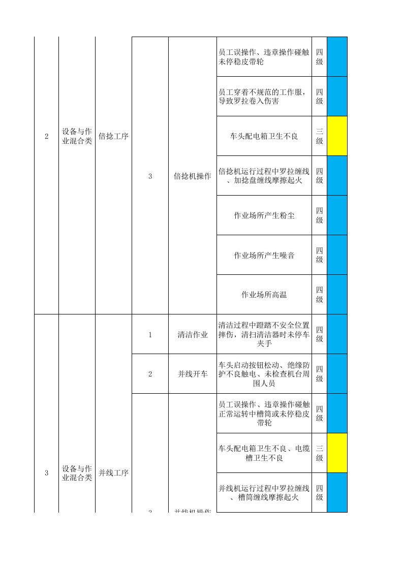 03后纺车间作业活动分级管控清单.xlsx 第2页