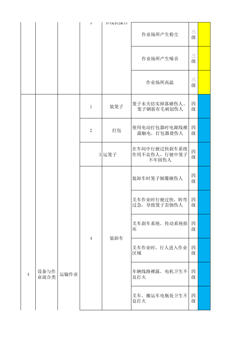 03后纺车间作业活动分级管控清单.xlsx 第3页