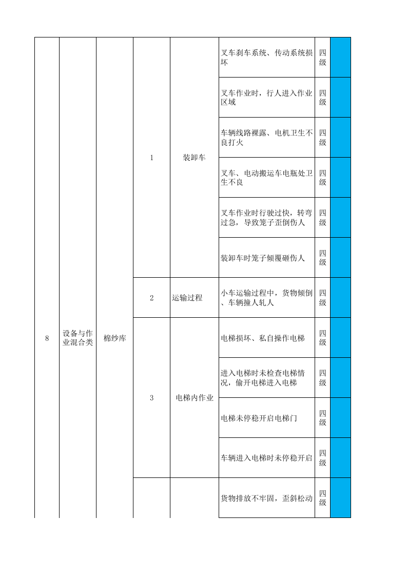 03后纺车间作业活动分级管控清单.xlsx 第5页
