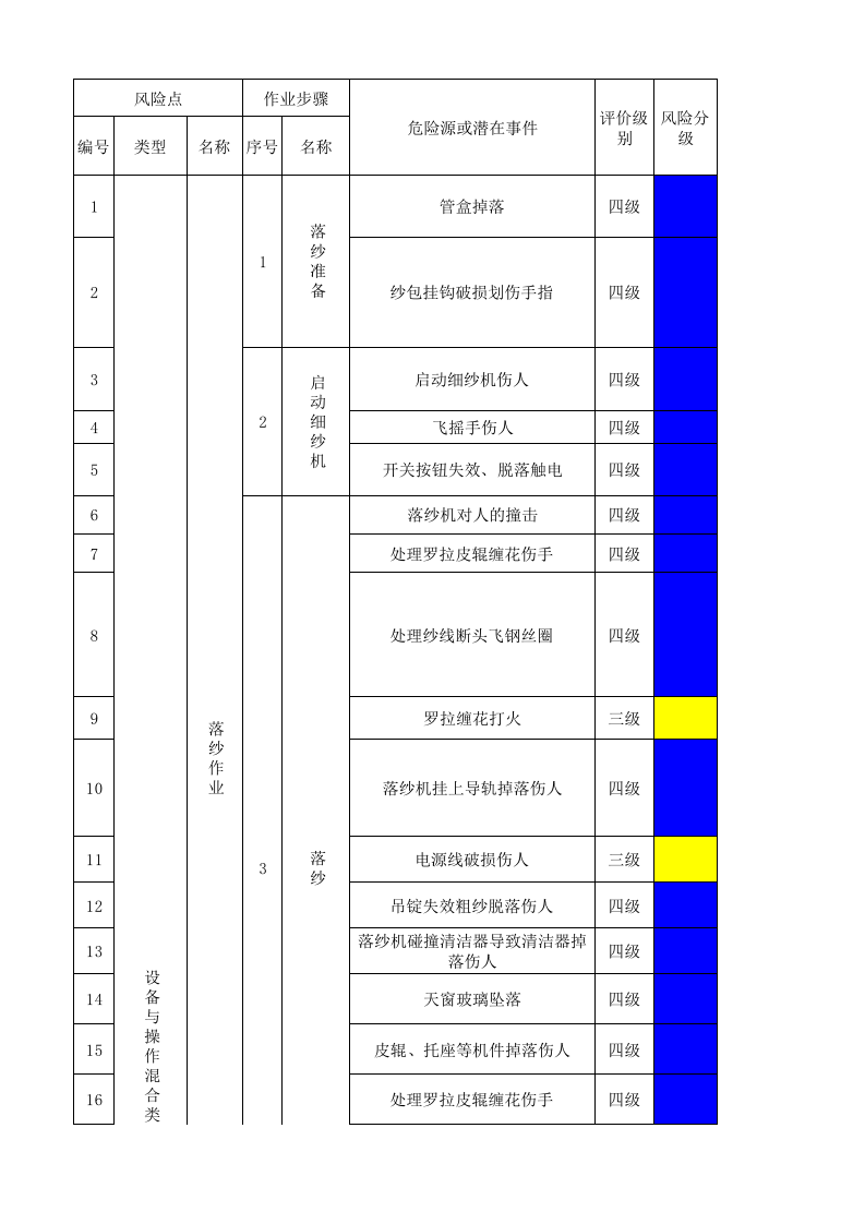 02细纱作业活动分级管控清单.xlsx 第1页