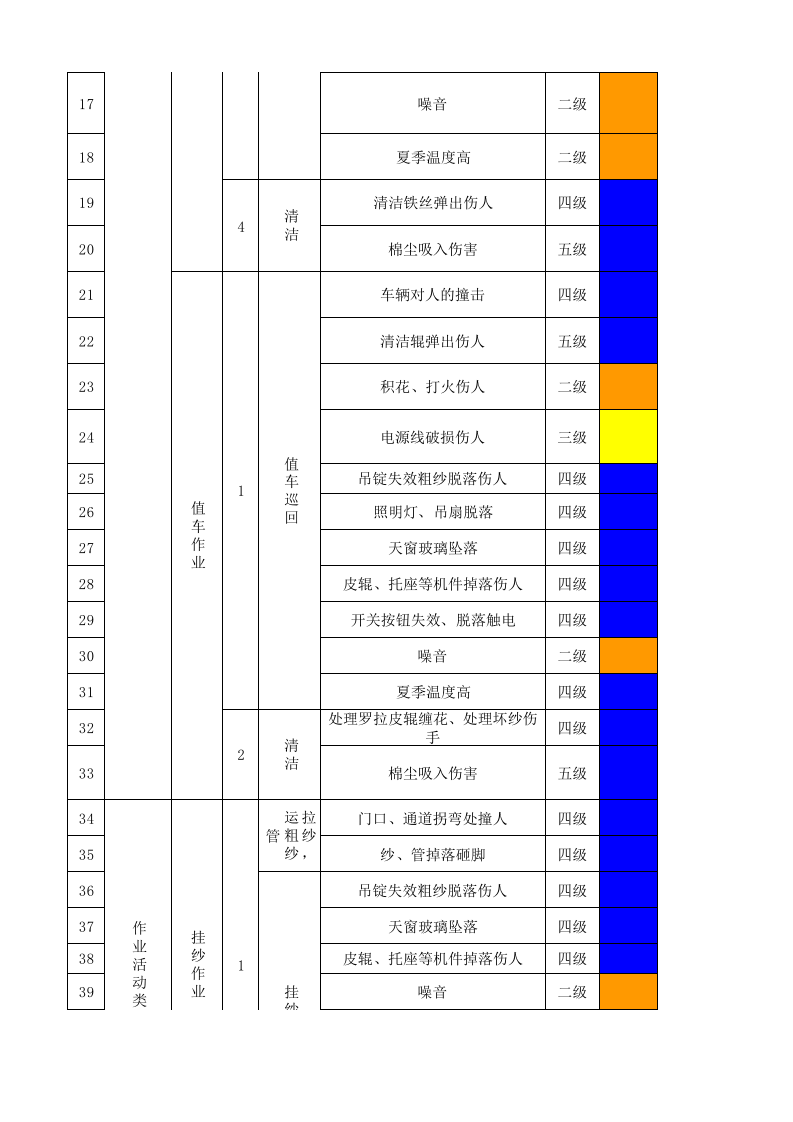 02细纱作业活动分级管控清单.xlsx 第2页