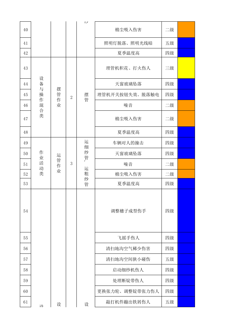 02细纱作业活动分级管控清单.xlsx 第3页