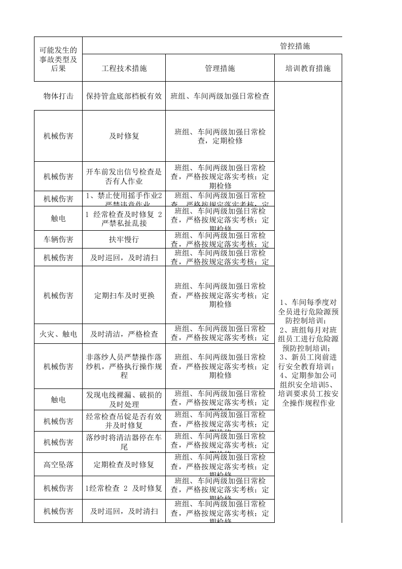 02细纱作业活动分级管控清单.xlsx 第5页