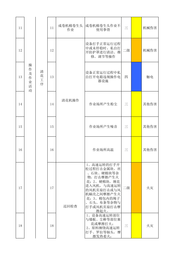 01前纺车间作业活动分级管控清单.xlsx 第2页