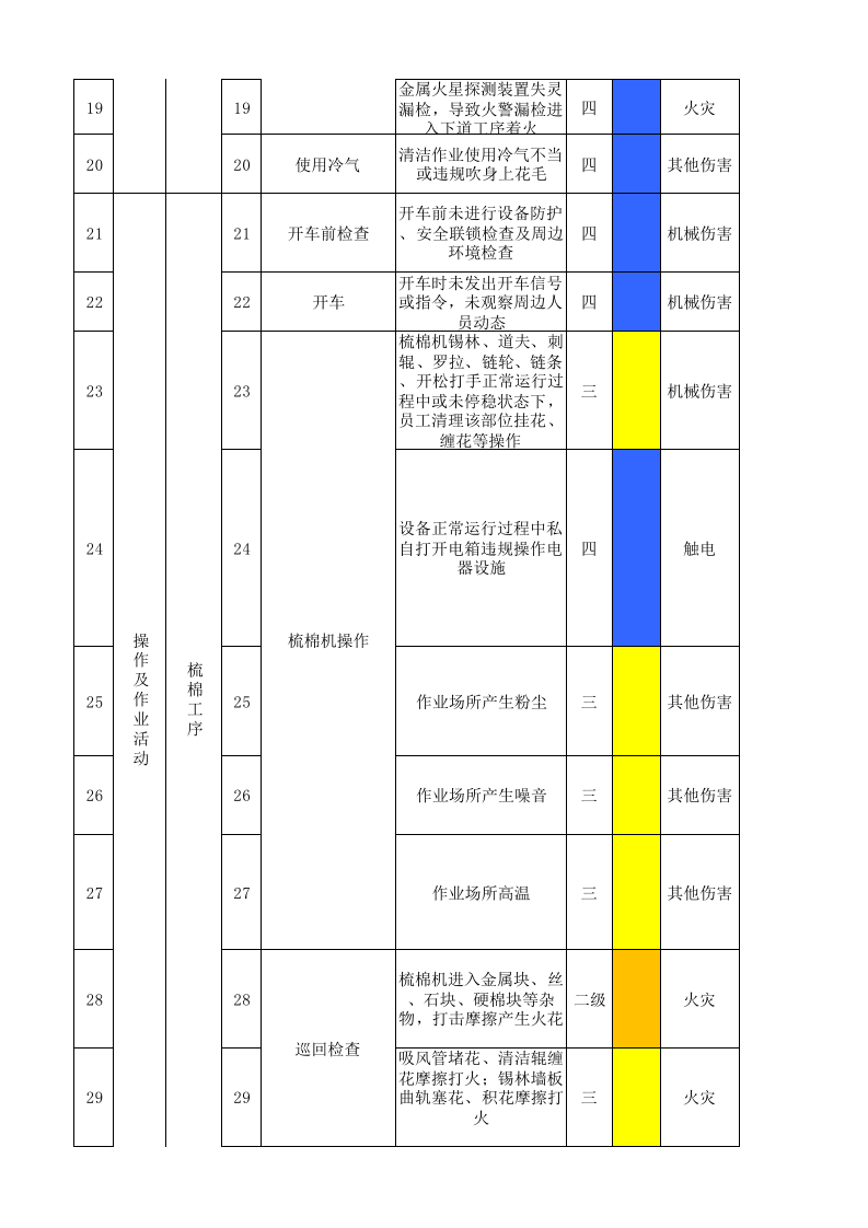 01前纺车间作业活动分级管控清单.xlsx 第3页