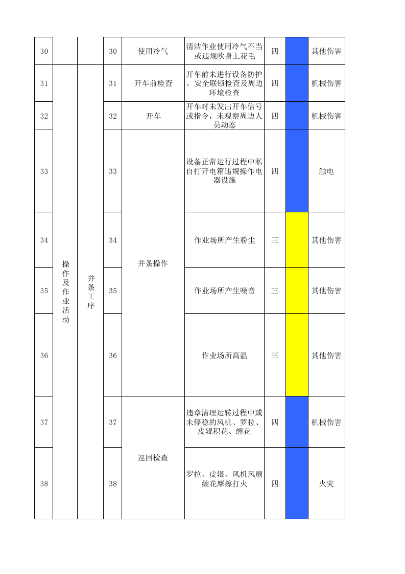 01前纺车间作业活动分级管控清单.xlsx 第4页