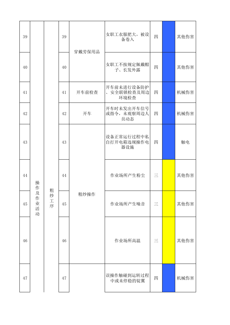 01前纺车间作业活动分级管控清单.xlsx 第5页