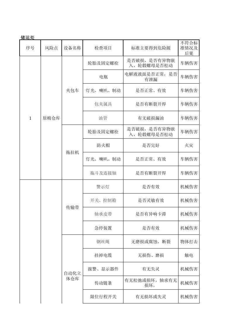 26储运处设备设施分析记录.xls 第1页
