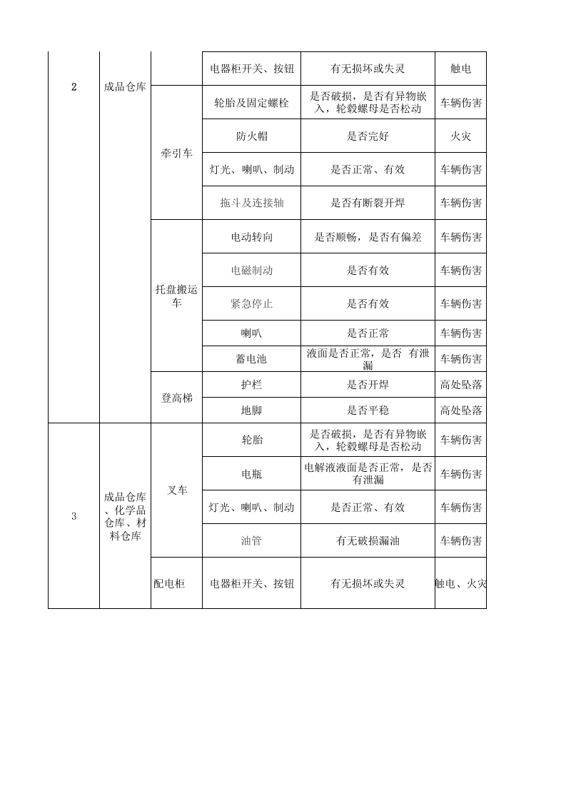 26储运处设备设施分析记录.xls 第2页