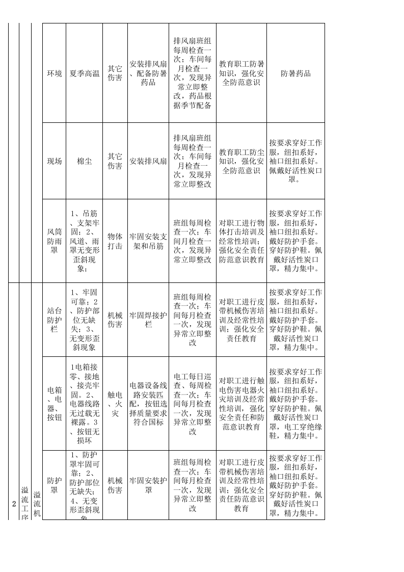 15印花车间设备设施分析记录.xls 第2页