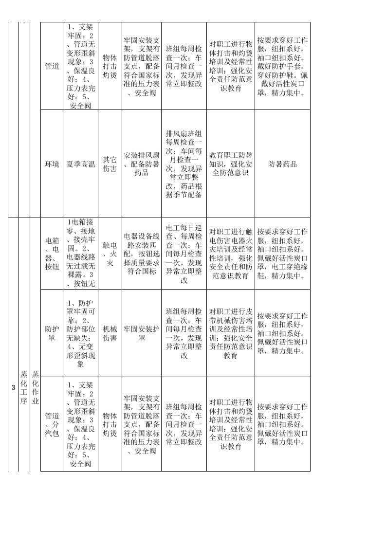 15印花车间设备设施分析记录.xls 第3页