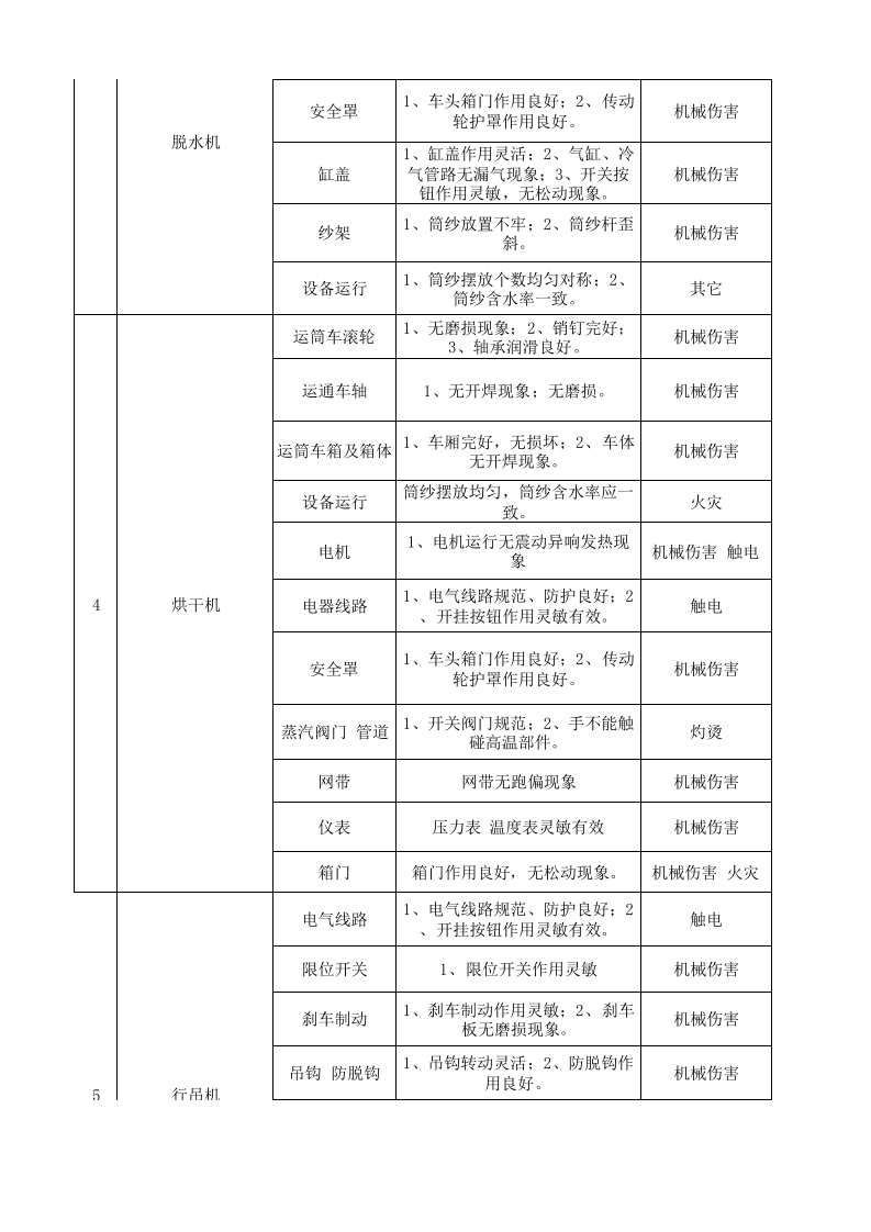 14工二纱染设备设施分析记录.xls 第2页