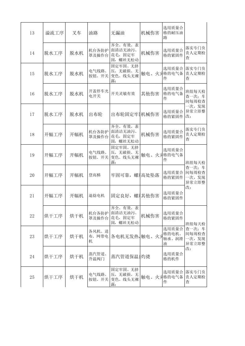 13工二坯染设备设施分析记录.xlsx 第2页