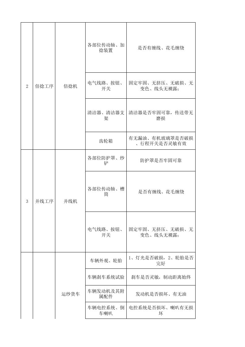 03后纺车间设备设施分析记录.xlsx 第2页