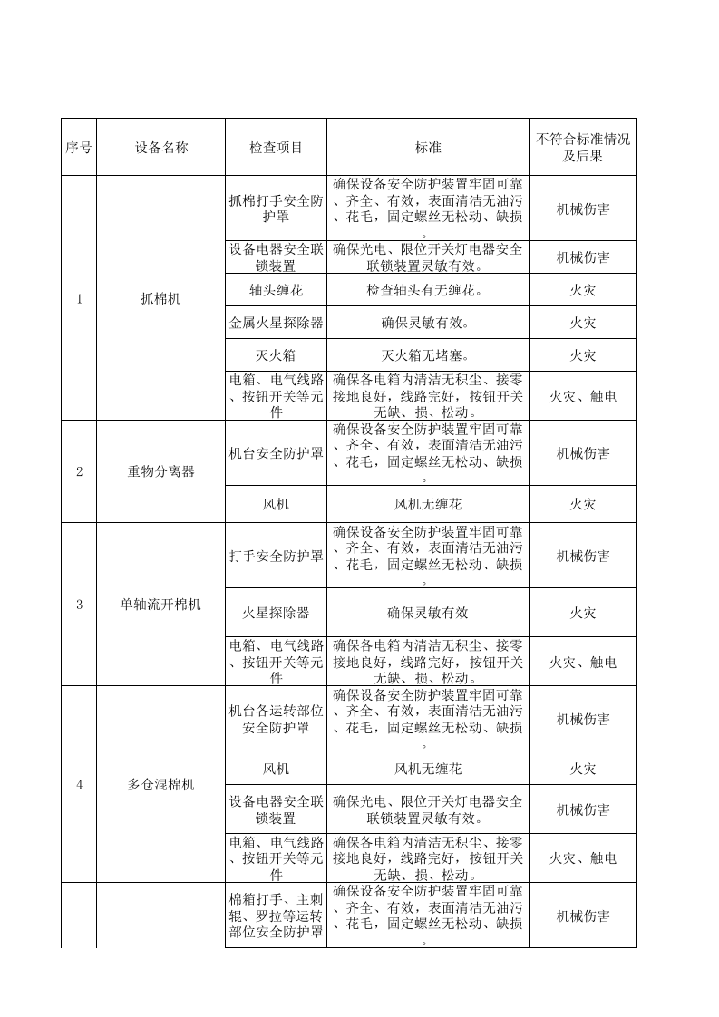01前纺车间设备设施分析记录.xls 第1页