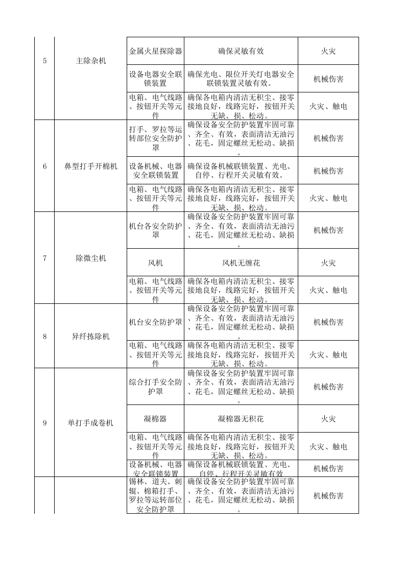 01前纺车间设备设施分析记录.xls 第2页