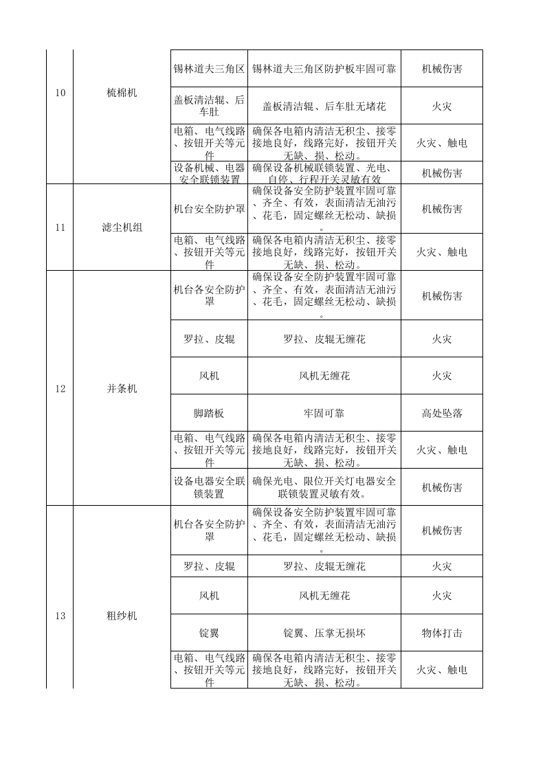 01前纺车间设备设施分析记录.xls 第3页