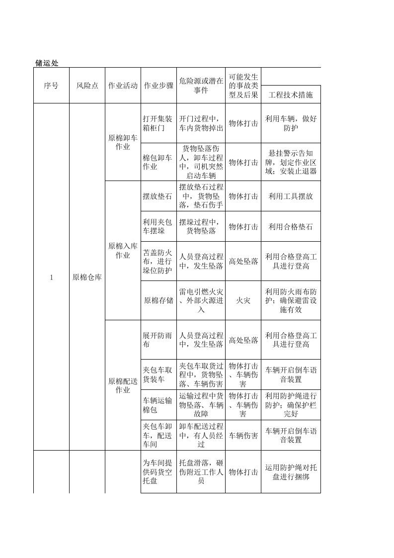 26储运处作业活动分析记录.xls 第1页
