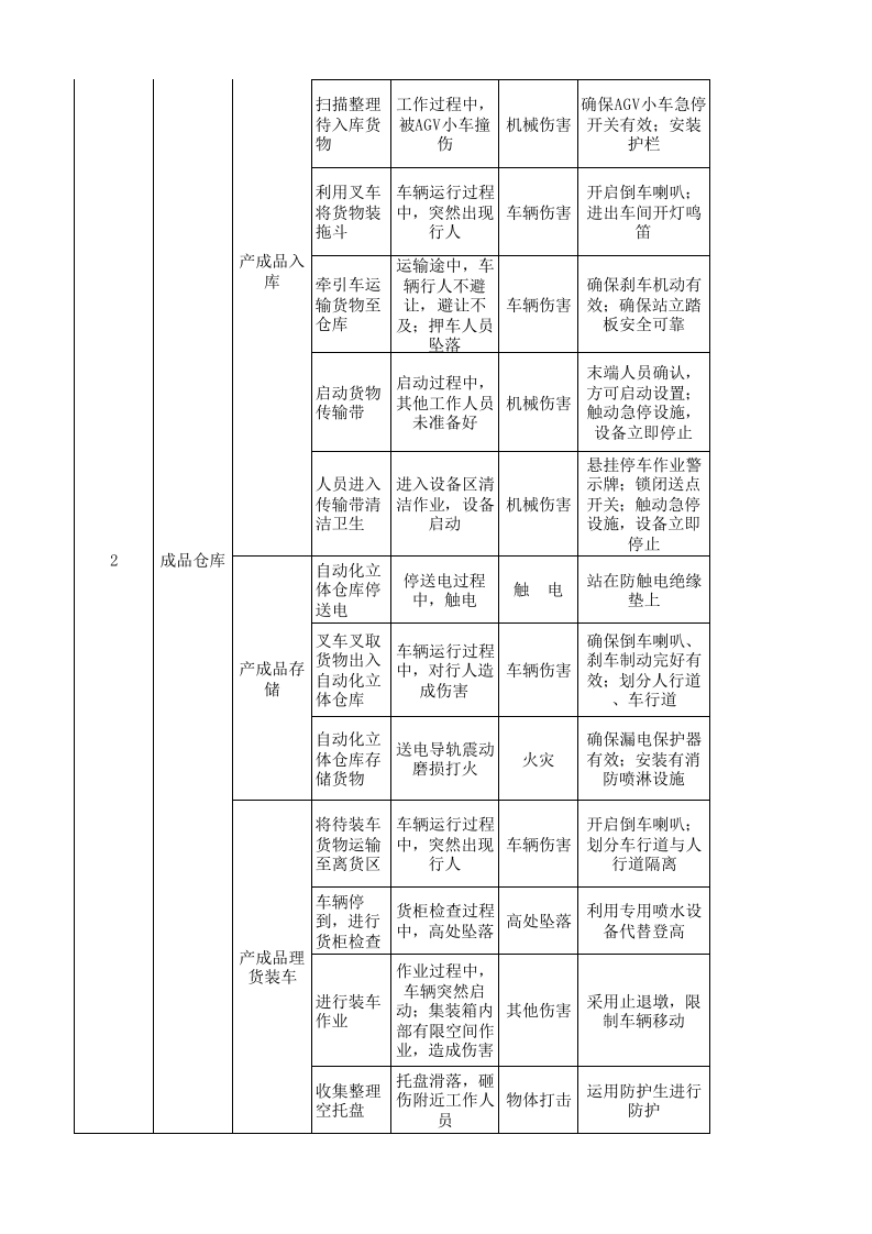26储运处作业活动分析记录.xls 第2页