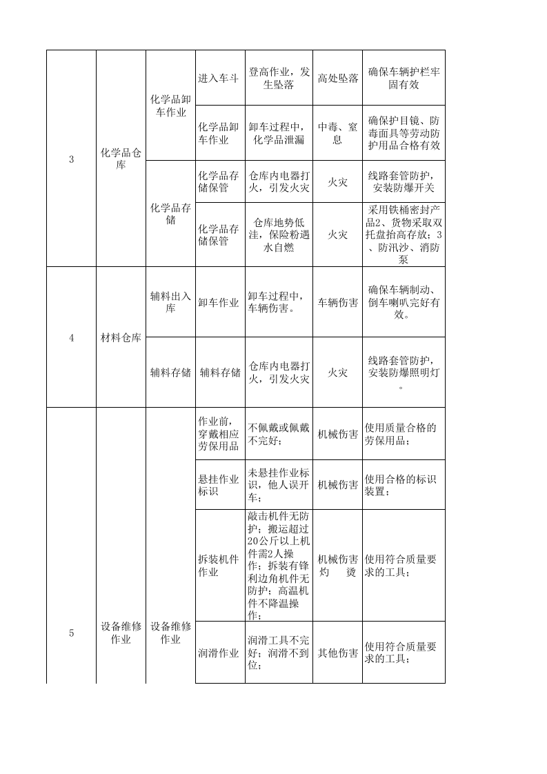 26储运处作业活动分析记录.xls 第3页