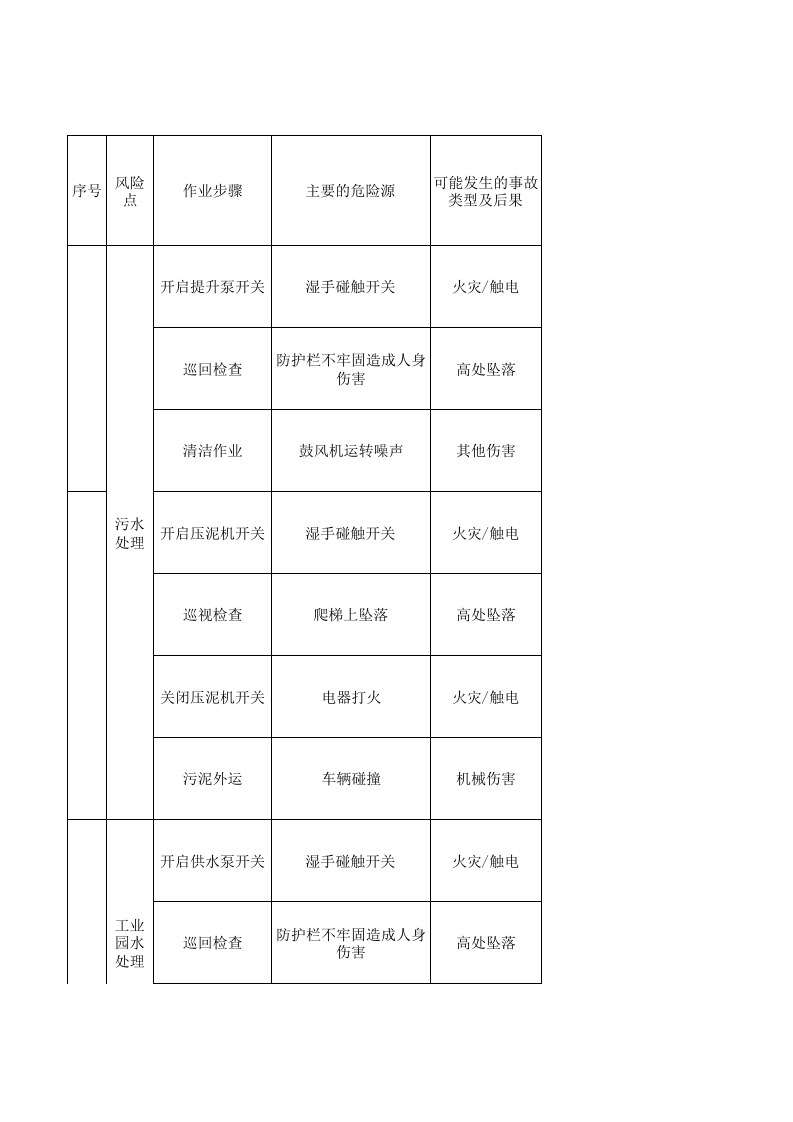 25机修车间作业活动分析记录.xls 第1页