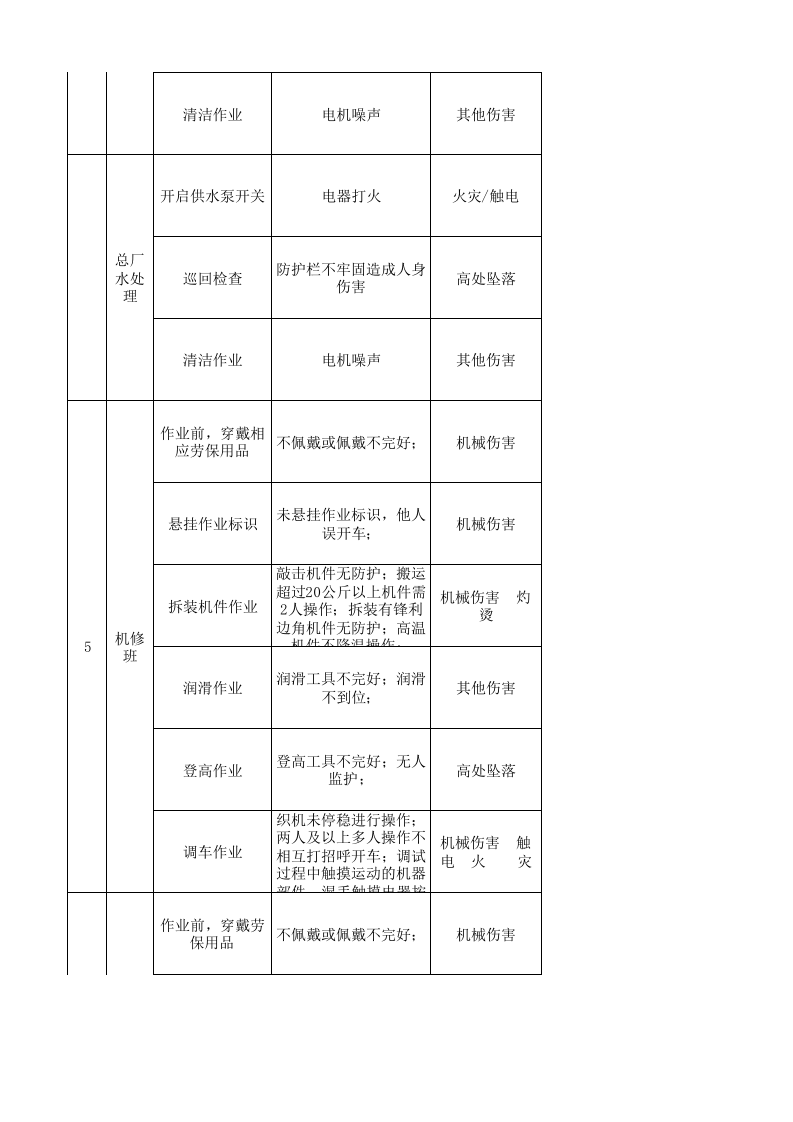 25机修车间作业活动分析记录.xls 第2页