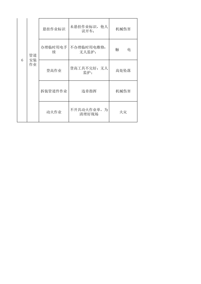 25机修车间作业活动分析记录.xls 第3页