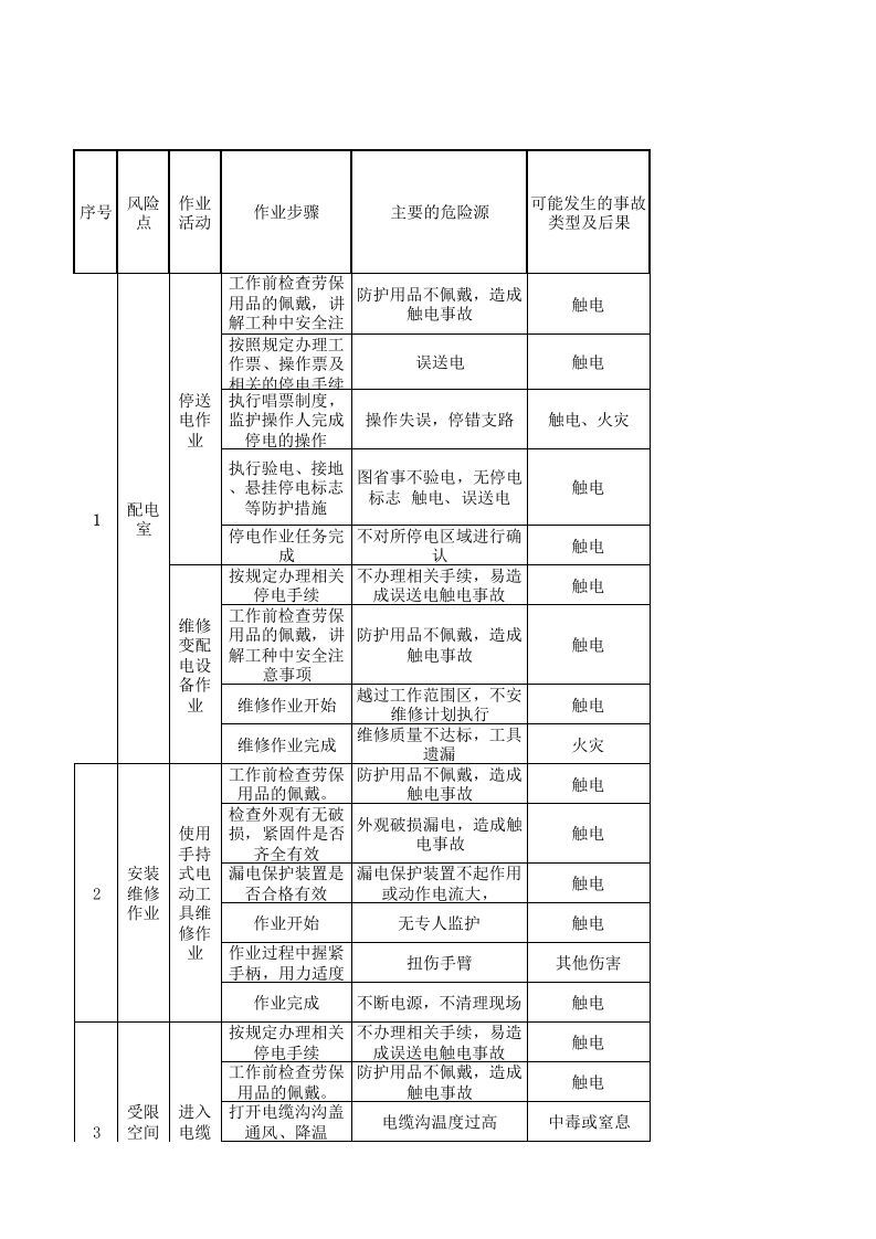 24动力车间作业活动分析记录.xls 第1页