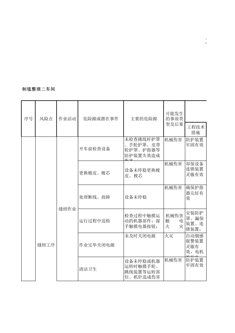 23制毯整理作业活动分析记录.xls 第1页