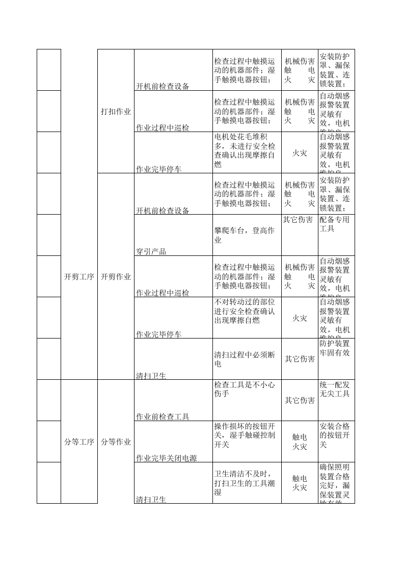 23制毯整理作业活动分析记录.xls 第2页
