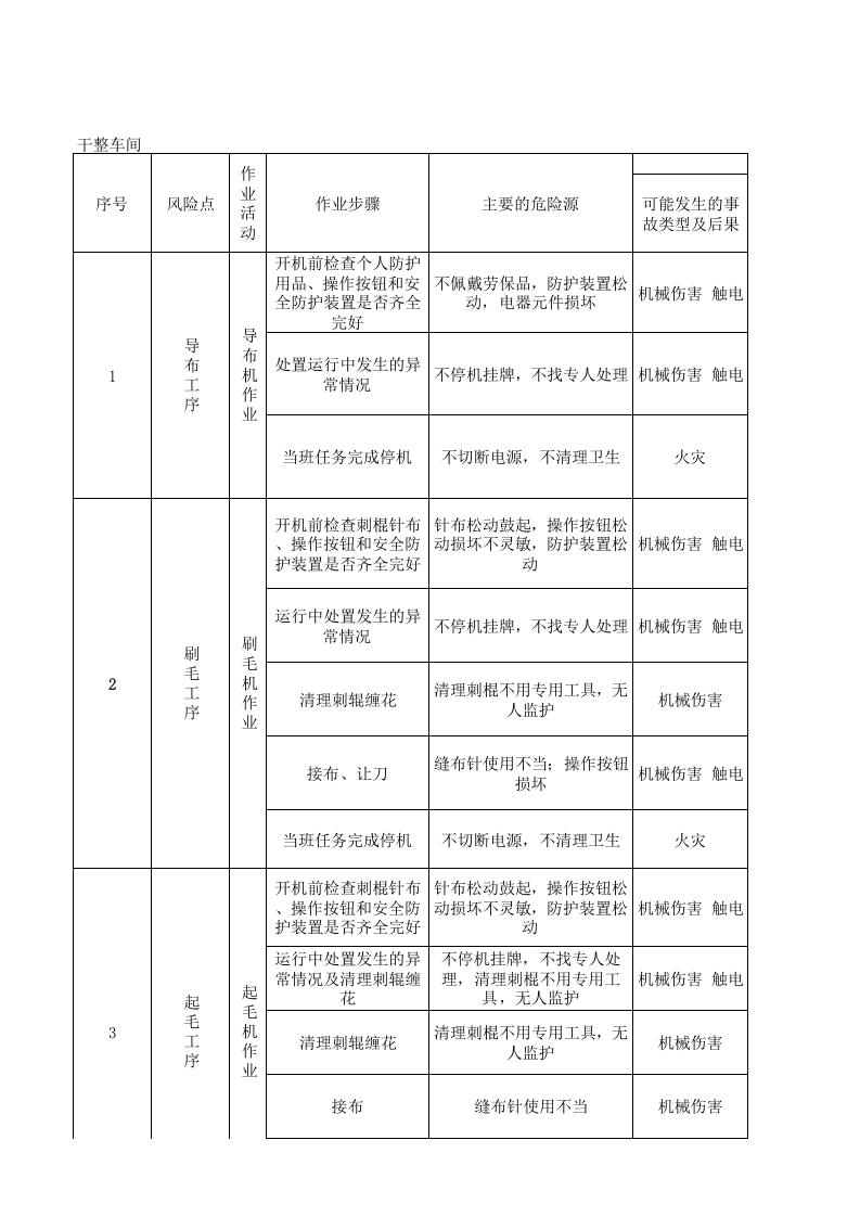 22制毯干整车间作业活动分析记录.xlsx 第1页