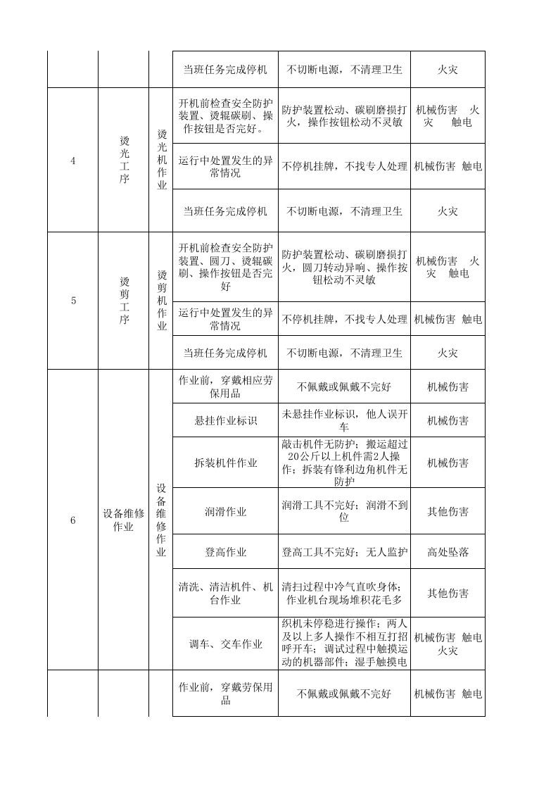 22制毯干整车间作业活动分析记录.xlsx 第2页