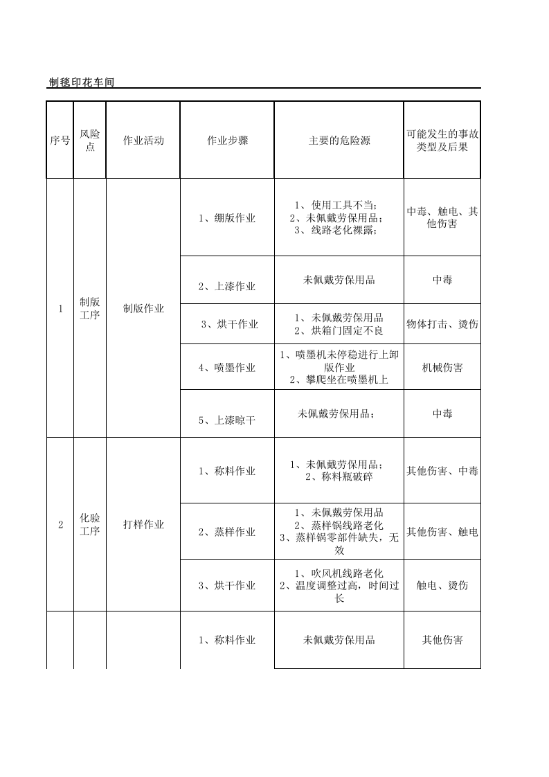 21制毯印花作业活动分析记录.xls 第1页