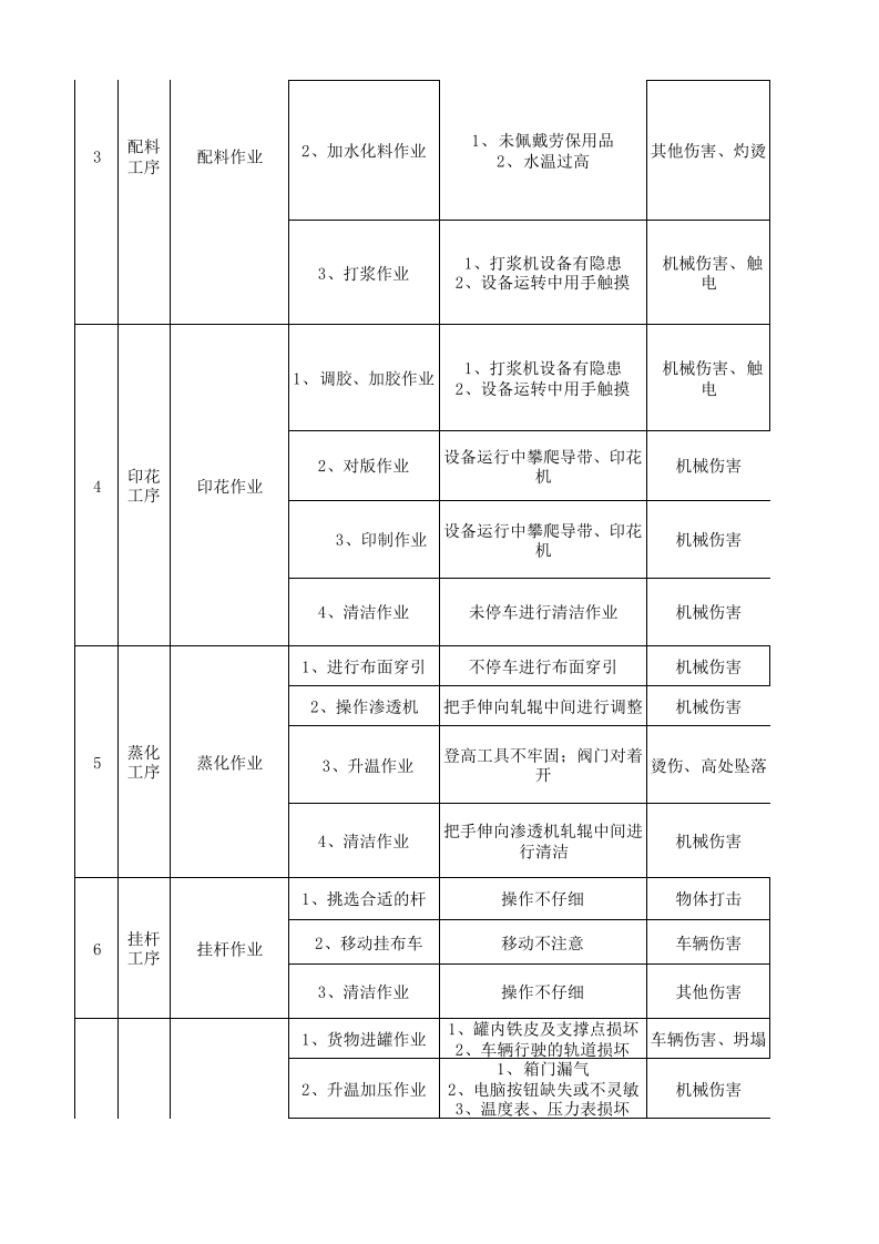 21制毯印花作业活动分析记录.xls 第2页