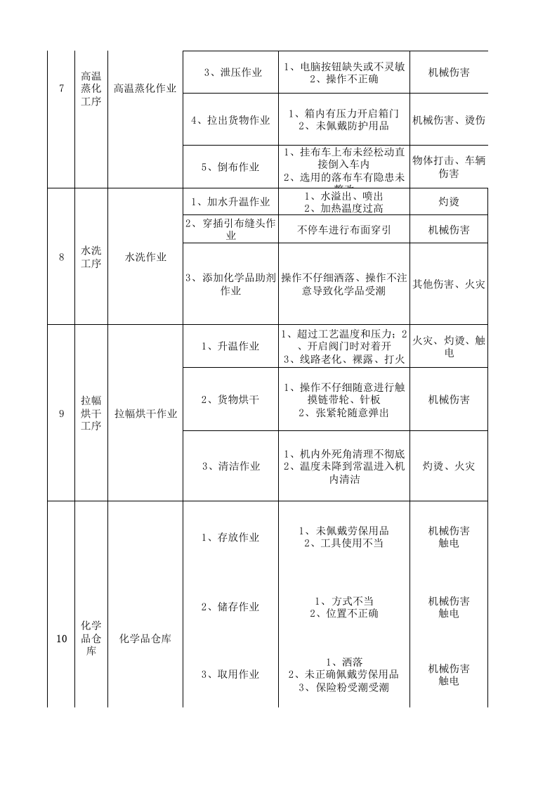 21制毯印花作业活动分析记录.xls 第3页