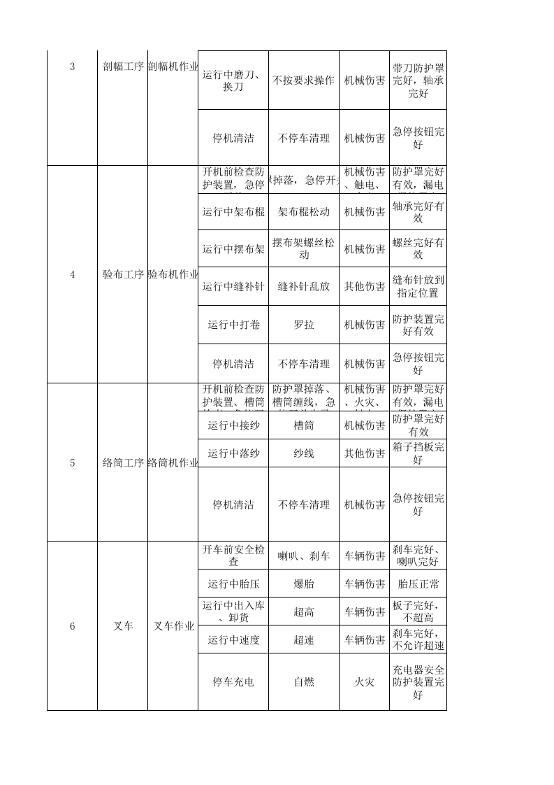 20制毯经编作业活动分析记录.xlsx 第2页