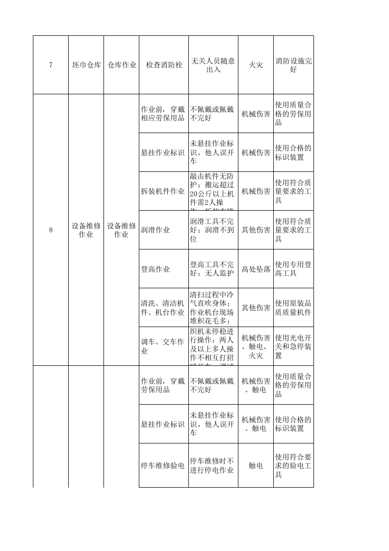 20制毯经编作业活动分析记录.xlsx 第3页