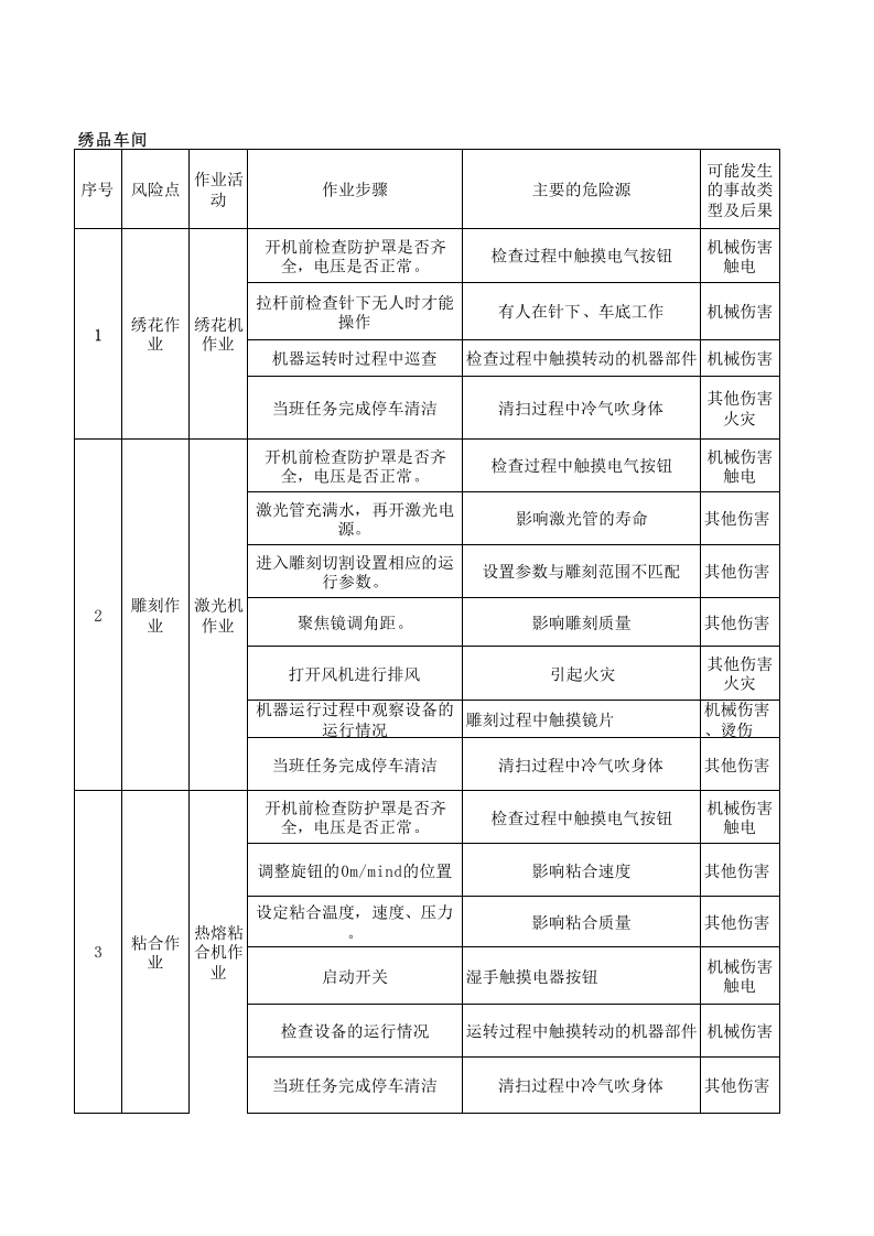 19绣品车间作业活动分析记录.xlsx 第1页