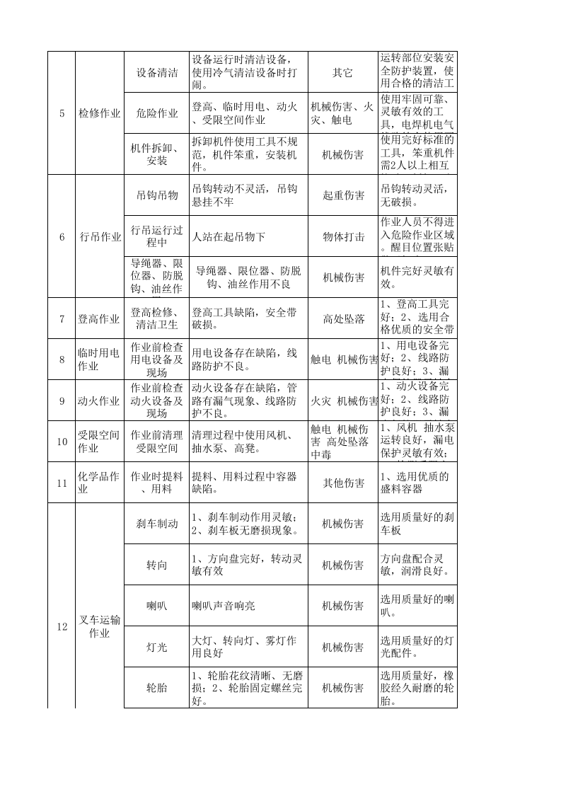14工二纱染作业活动分析记录.xls 第2页