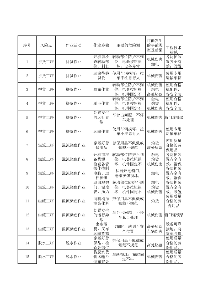 13工二坯染作业活动分析记录.xlsx 第1页