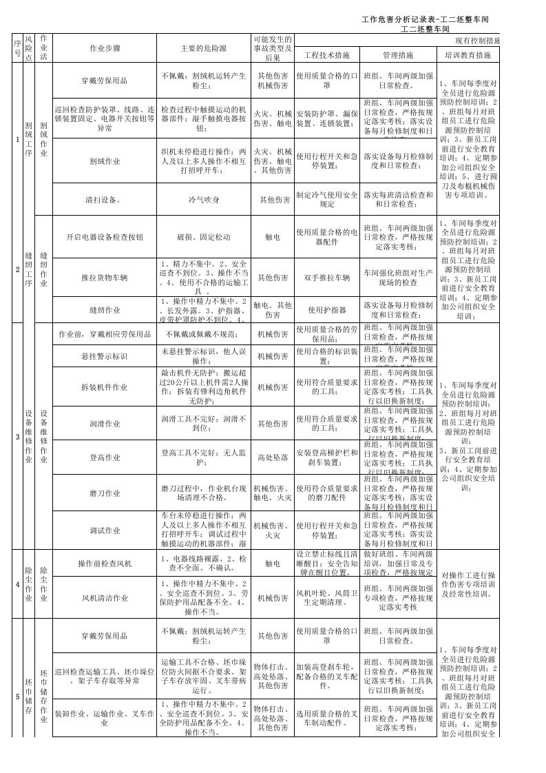12工二坯整作业活动分析记录.xls 第1页
