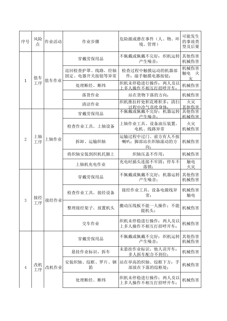 11工二剑杆作业活动分析记录.xls 第1页