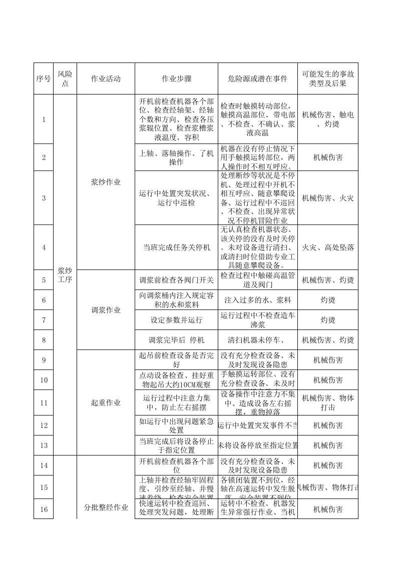 10工二准备作业活动分析记录.xls 第1页