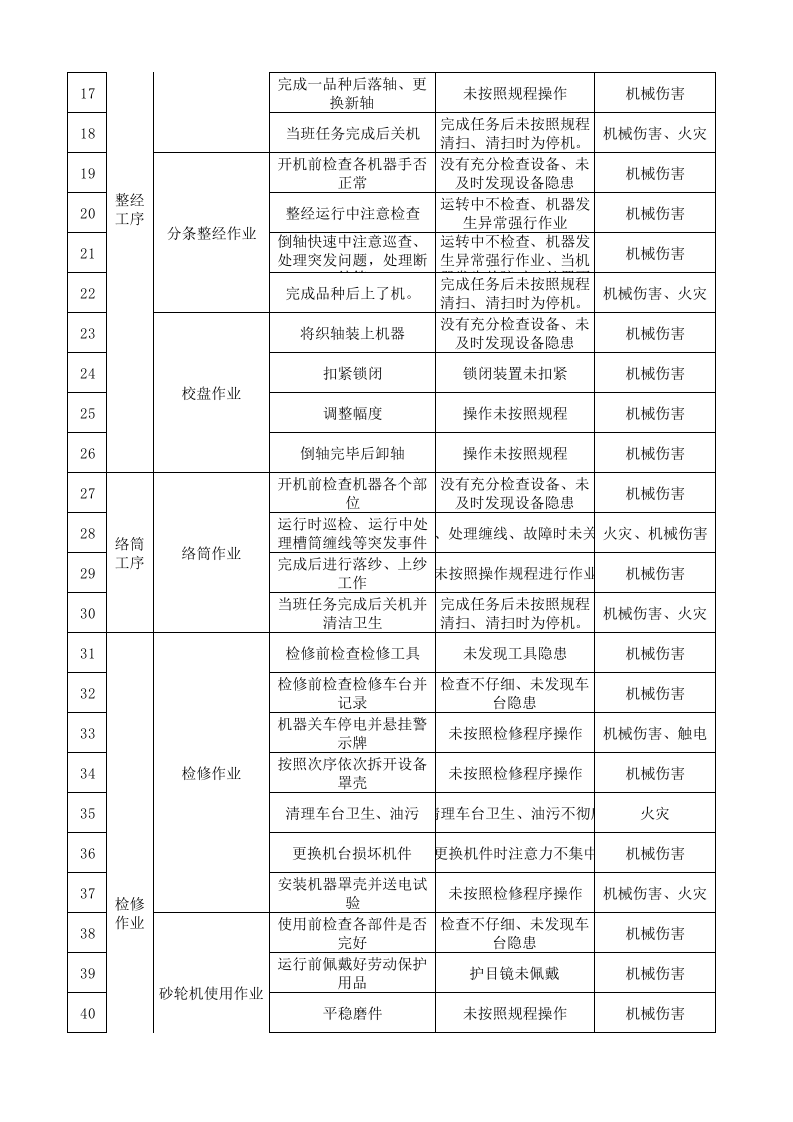 10工二准备作业活动分析记录.xls 第2页