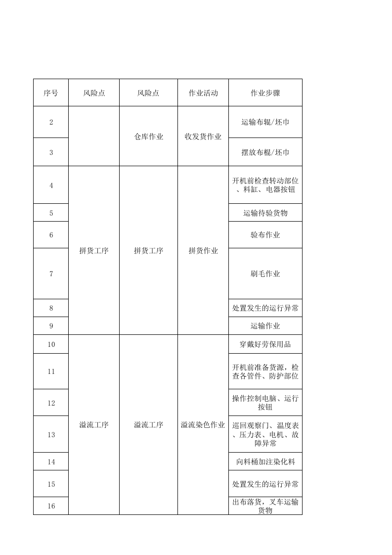 07工一坯染作业活动分析记录.xlsx 第1页