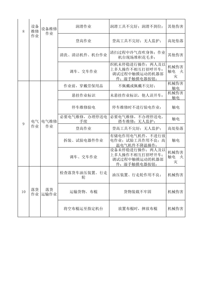 06工一喷织作业活动分析记录.xlsx 第3页