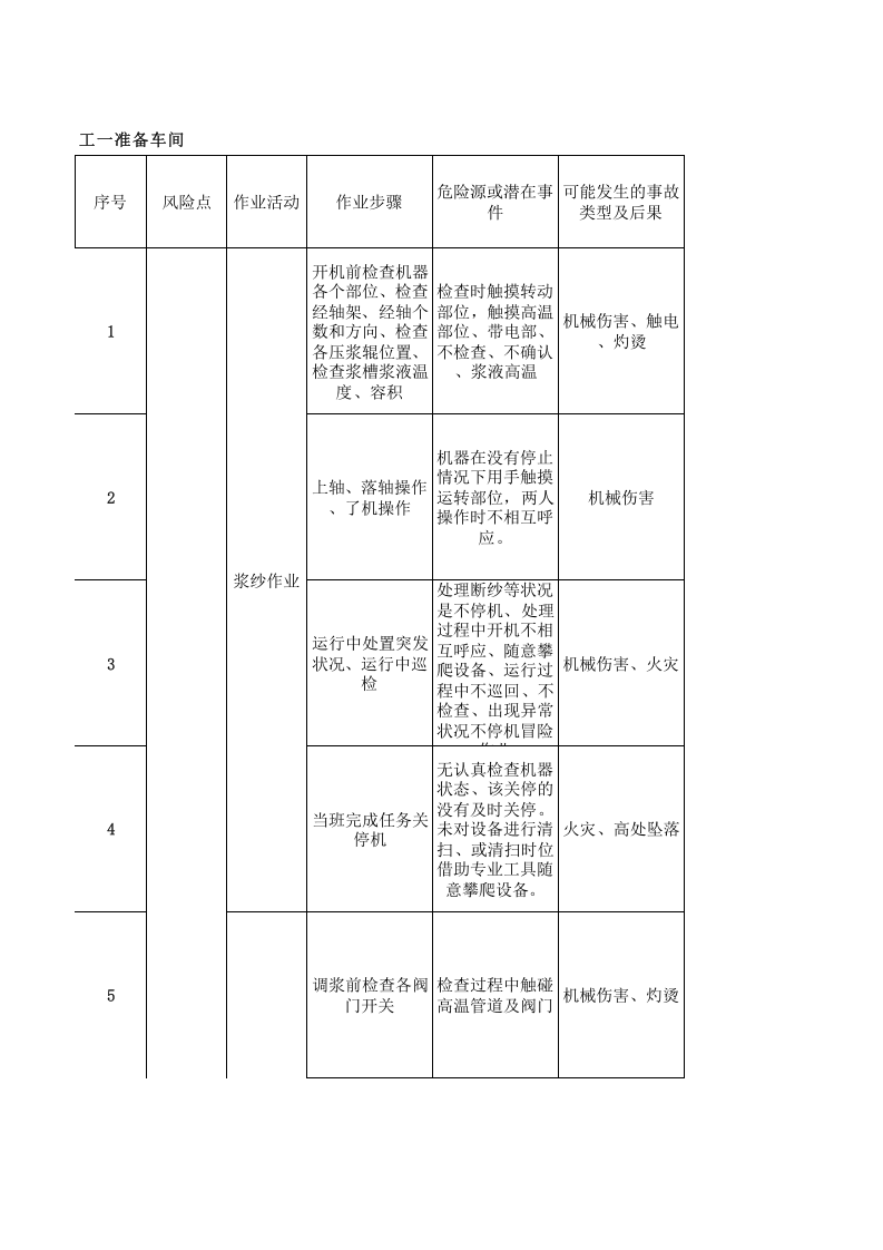 05工一准备作业活动分析记录.xlsx 第1页