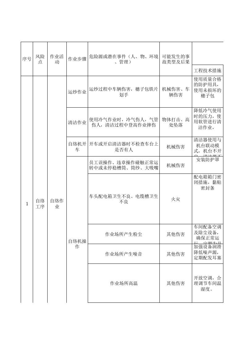 03后纺车间作业活动分析记录.xlsx 第1页