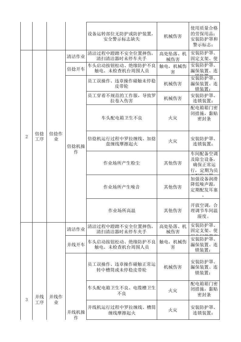 03后纺车间作业活动分析记录.xlsx 第2页