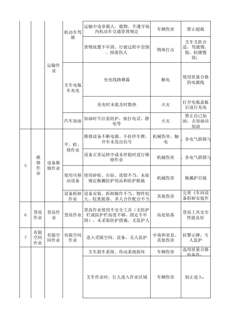03后纺车间作业活动分析记录.xlsx 第4页